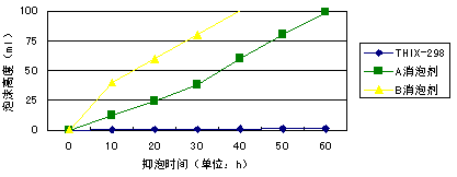 通氣60小時(shí)，泡沫高度變化情況